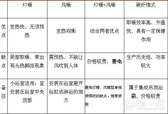 取暖材料对比 取暖材料对比