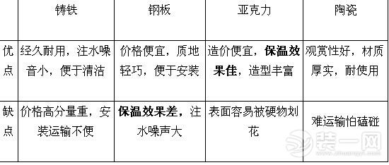 浴缸材料对比 浴缸材料对比